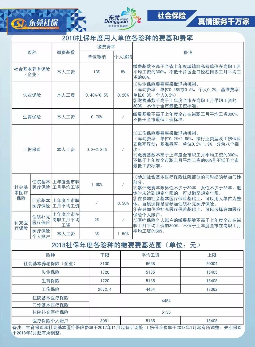 (东莞个人社保怎么买)关乎每个东莞人!7月起调整的社保费，教你怎么计算!  第3张