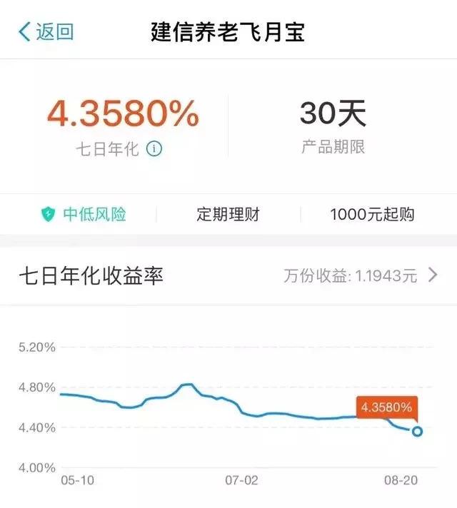 (建信养老飞月宝)建信养老飞月宝一直降，以后还会不会上升了?  第2张