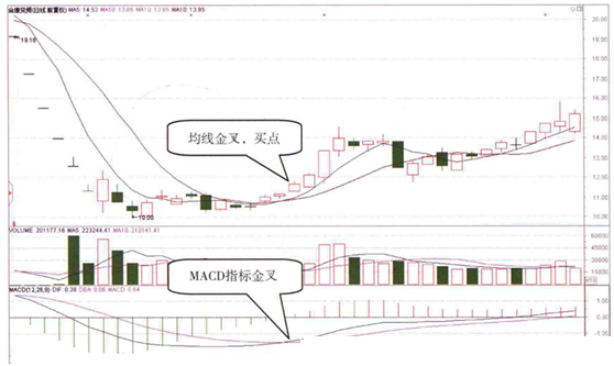 均线金叉 MACD指标与均线同时金叉，未来股价上涨速度加快!  第1张