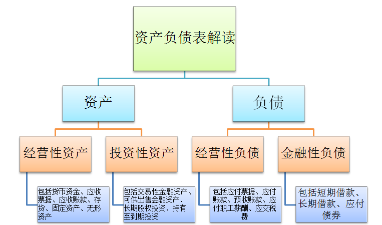 (资产负债表)解读资产负债表，就是这么简单  第1张