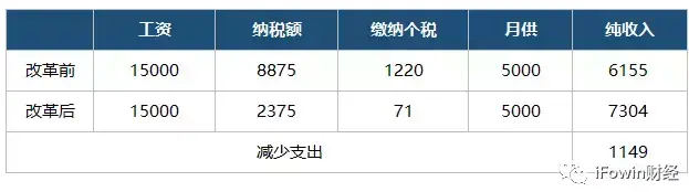 (14000税后工资多少)新个税10月1日实行!具体影响一文说清了!  第3张