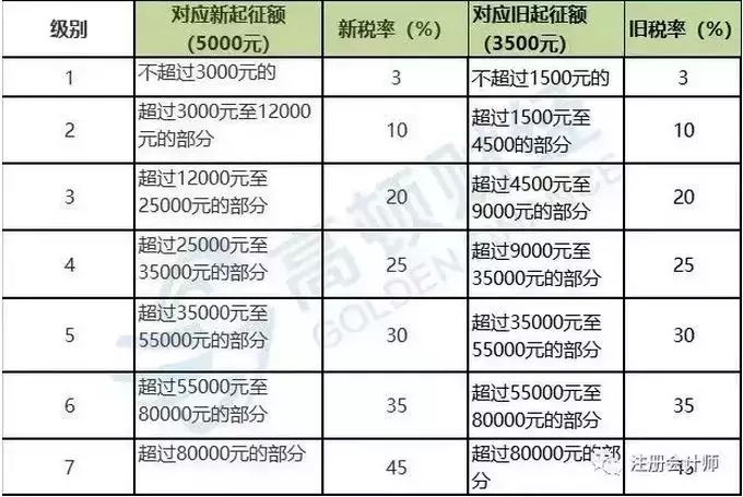 (14000税后工资多少)新个税10月1日实行!具体影响一文说清了!  第2张