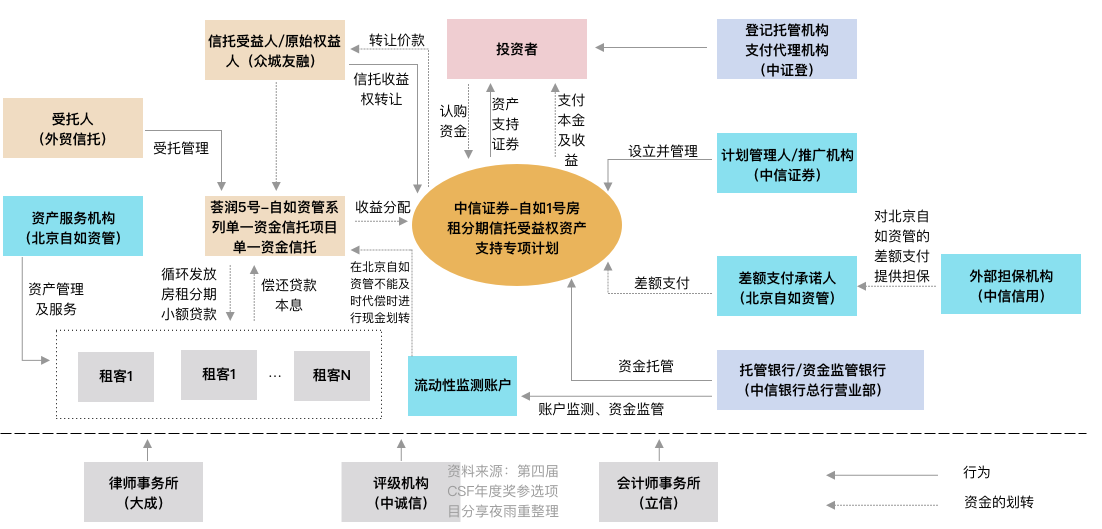 (abs资产证券化)还在吐槽租房黑中介?快来学习资产证券化ABS业务和设计  第2张