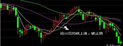 (止盈点)实战分享:炒股如何设置止盈点和止损点?  第4张