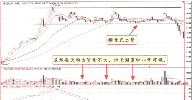 庄家出货，实战技巧:庄家出货经典方式  第1张