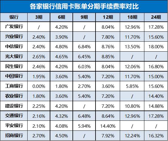 (花呗和信用卡哪个利息高)iPhone新机发布，花呗、白条、信用卡，哪个分期利息最低?  第2张