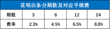 (花呗和信用卡哪个利息高)iPhone新机发布，花呗、白条、信用卡，哪个分期利息最低?  第3张