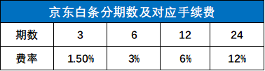 (花呗和信用卡哪个利息高)iPhone新机发布，花呗、白条、信用卡，哪个分期利息最低?  第4张