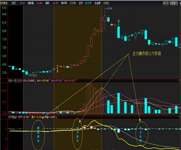 庄家吸筹，三种主力吸筹手法，看懂了让庄家无所遁形  第1张