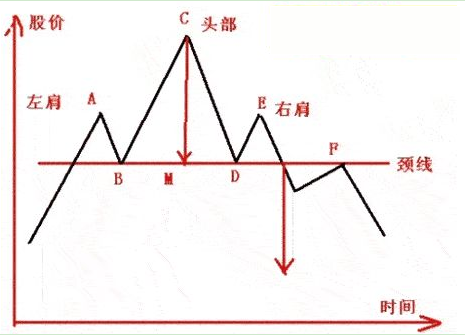 (头肩顶)头肩顶与头肩底K线形态  第1张