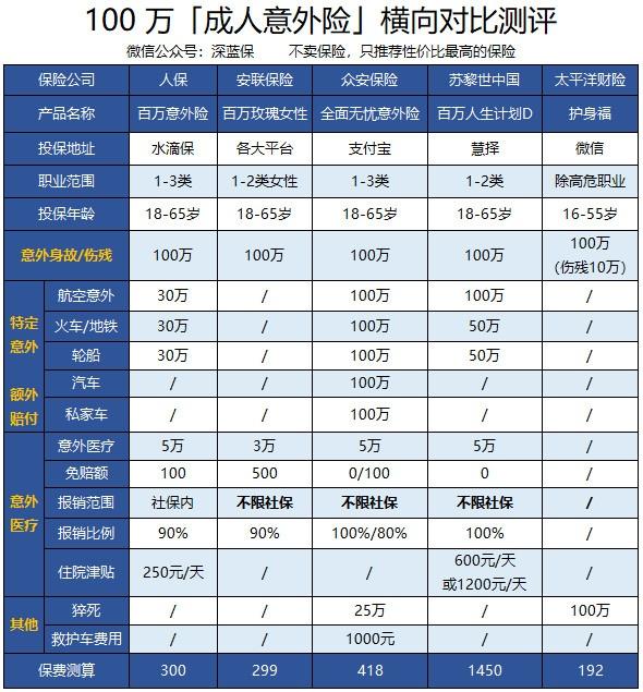 公司意外险，意外险究竟怎么赔?17款不同公司意外险测评，哪款好?  第9张