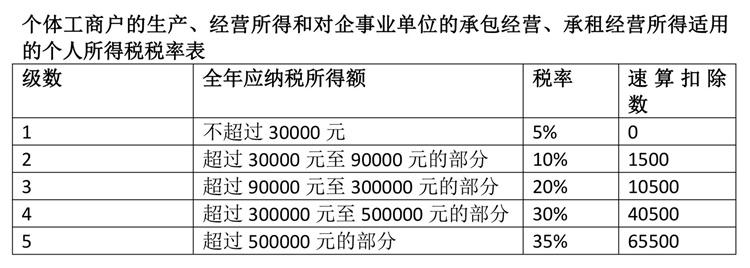 (13000工资要扣多少税)10月起个税将执行新的税率表，来看看你的工资怎么算?  第3张