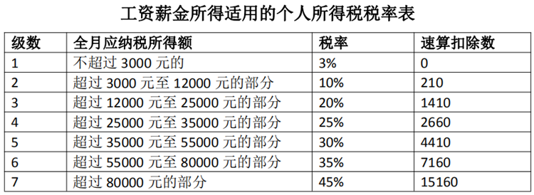 (13000工资要扣多少税)10月起个税将执行新的税率表，来看看你的工资怎么算?  第2张