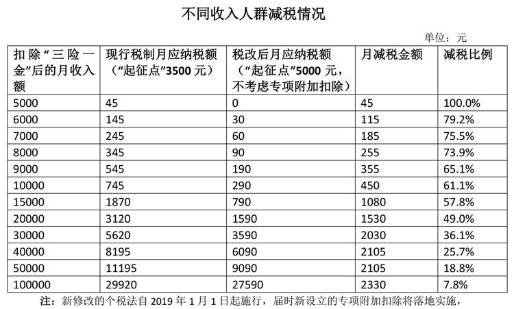 (13000工资要扣多少税)10月起个税将执行新的税率表，来看看你的工资怎么算?  第1张