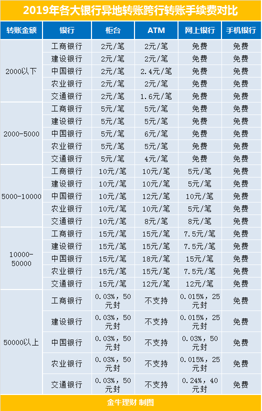 (中国银行跨行转账手续费)2019年各大银行异地转账跨行转账手续费对比  第2张