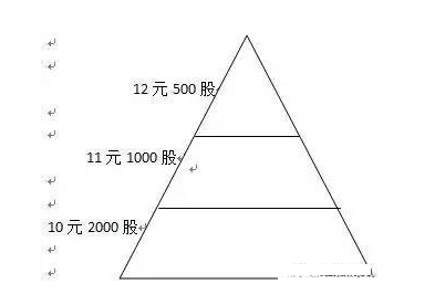 (股票如何买入卖出)一个买入和卖出股票的简单方法--金字塔法  第1张