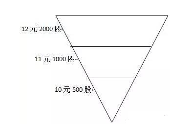 (股票如何买入卖出)一个买入和卖出股票的简单方法--金字塔法  第2张