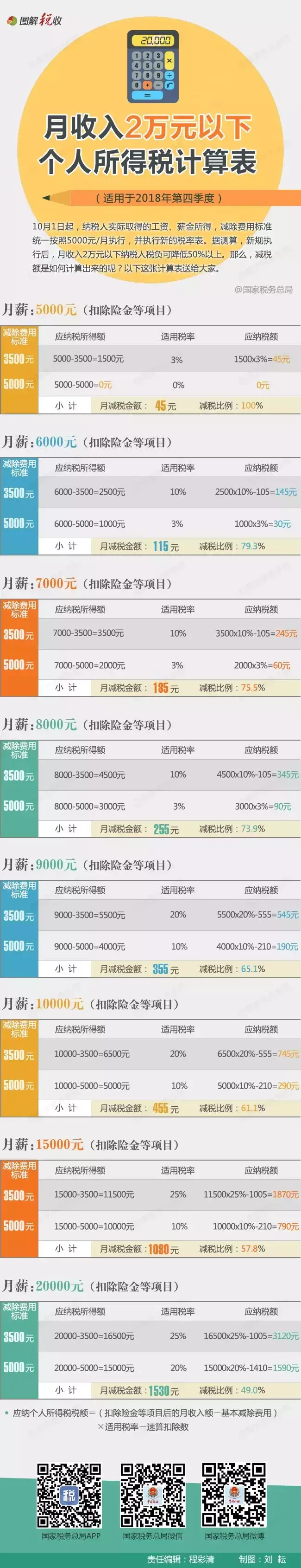 (月薪两万扣多少税)月入2万以下能减多少税?收好这张表，一查便知!  第1张