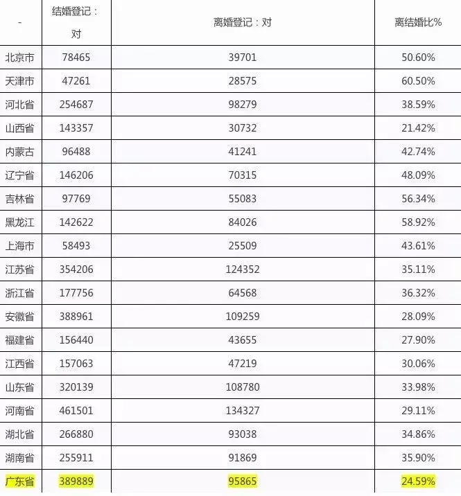 (深圳离婚率)广东离婚率高达25%!深圳每天9个家庭离婚!最容易出轨职业竟然是  第3张