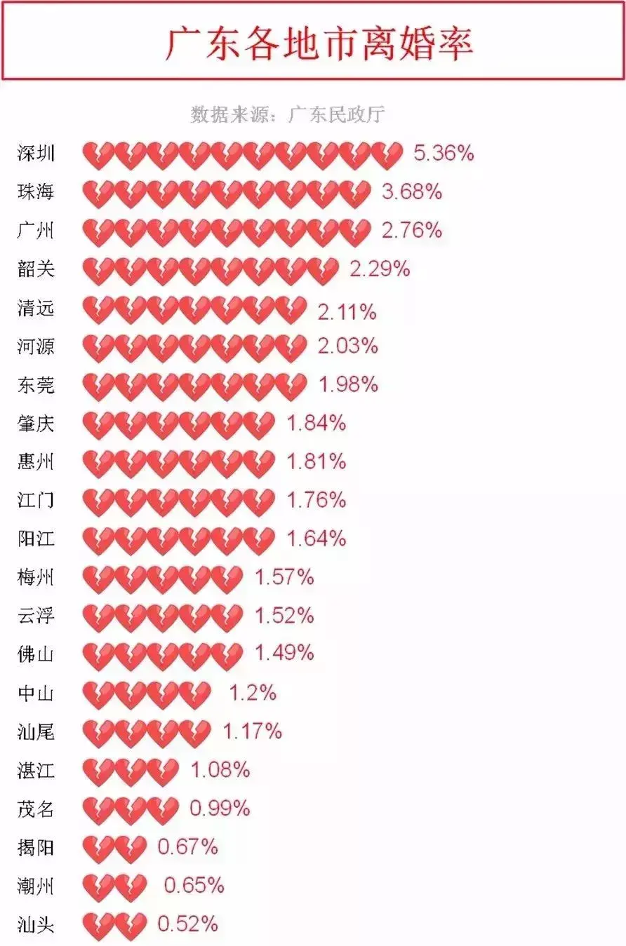 (深圳离婚率)广东离婚率高达25%!深圳每天9个家庭离婚!最容易出轨职业竟然是  第4张