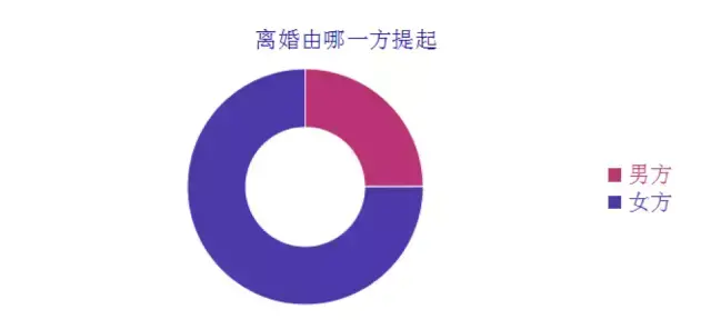 (深圳离婚率)广东离婚率高达25%!深圳每天9个家庭离婚!最容易出轨职业竟然是  第10张