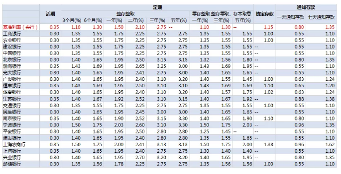 (100万怎么存款收益最大)在银行存款100万，如何才能实现收益最大化?  第2张