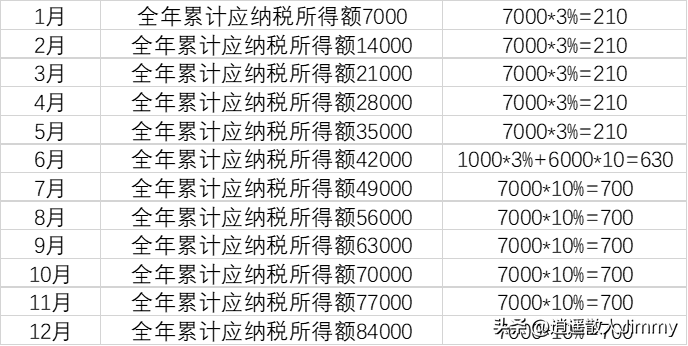 (扣税工资标准)工资是怎么扣税的?看完保证你就懂了  第4张