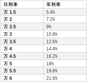 (房贷利息计算)学会计算利息，才能让你贷款不吃亏  第3张