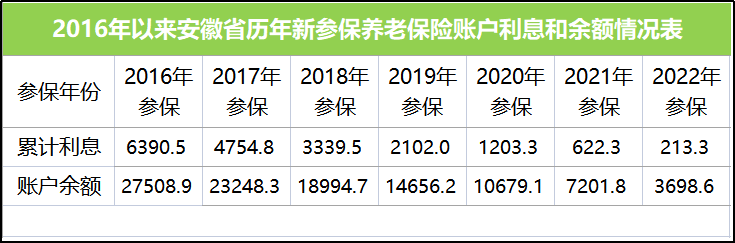 (安徽社保最低缴费多少)安徽2022年养老个人账户利率达6.12%，看看最低档缴费利息有多少  第4张