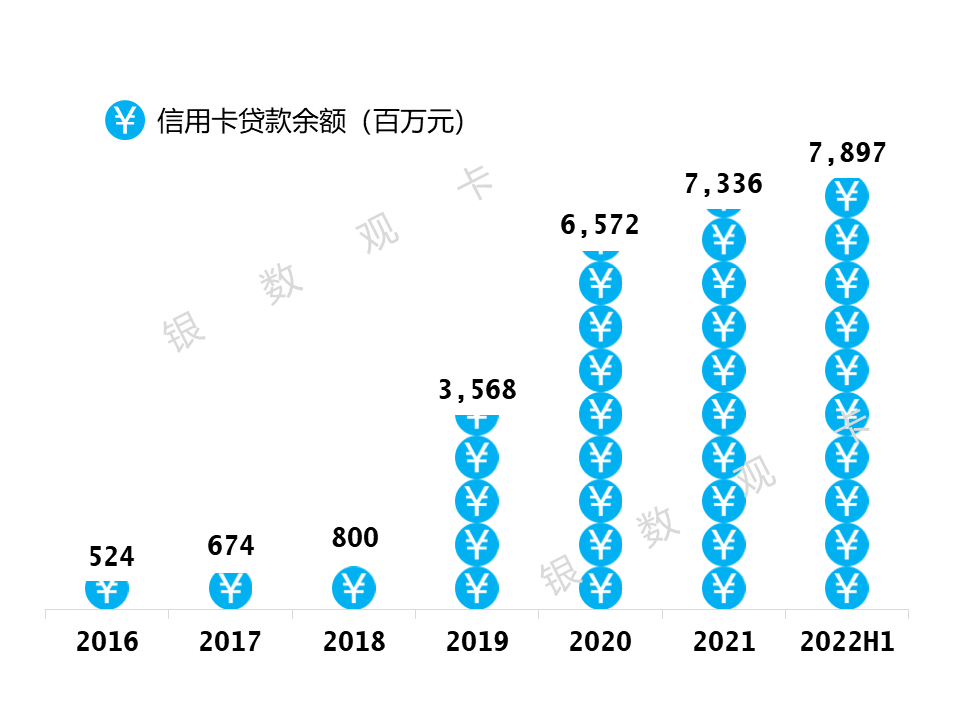 (盛京银行信用卡)2022半年业绩 | 盛京银行信用卡:累计发卡196.28万张  第3张