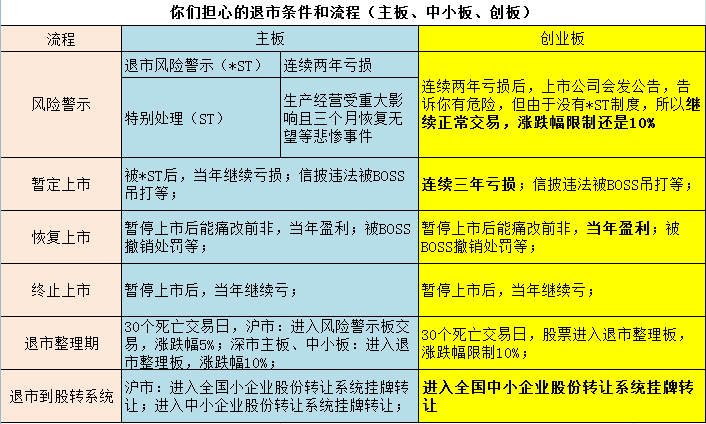 「创业板退市条件」干货:创业板退市的难度远比你知道的大!  第1张