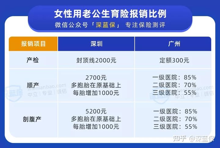 生育险怎么报，老婆刚怀孕，两人都有五险，生育险这块什么时候报?怎么报销?  第3张