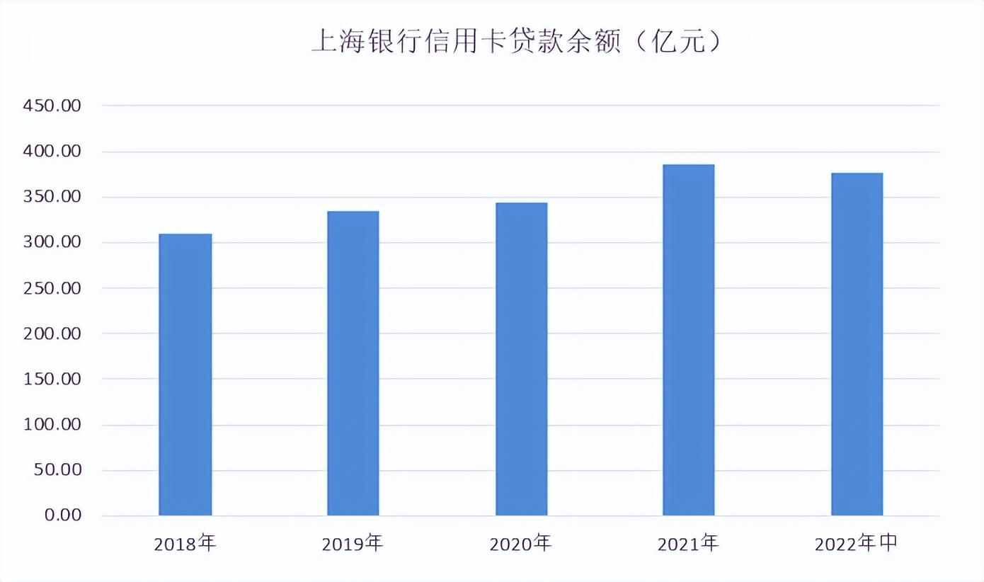 (上海银行信用卡)中报|上海银行信用卡累计新增发卡53万张，比上年末增长4.3%  第2张