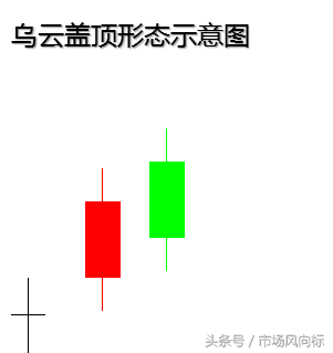 经典K线图图解——乌云盖顶(乌云盖顶)  第1张