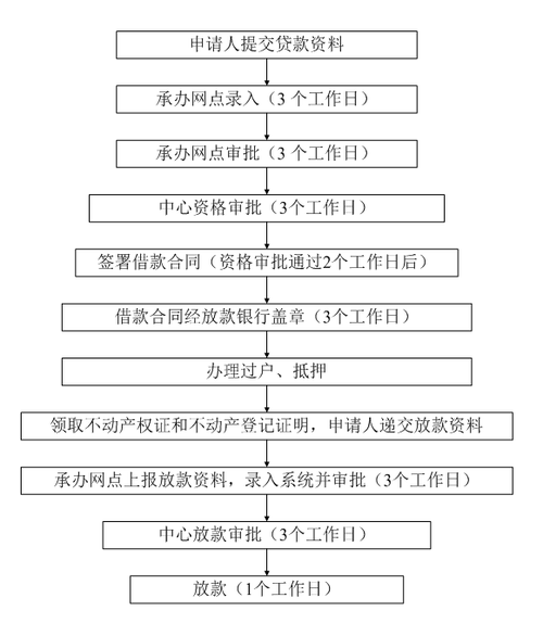 抵押房子贷款流程「抵押房子贷款的流程」  第1张