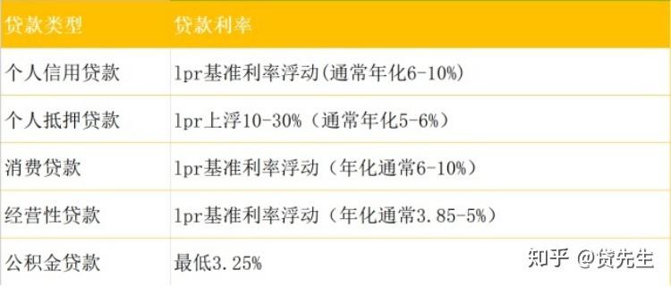 成都房屋抵押贷款利率是多少「房屋抵押贷款利率表2022最新版」  第1张