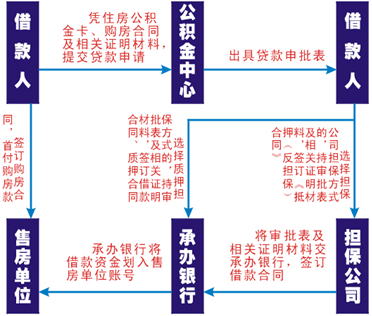 公积金卡怎么办理「第一次办公积金卡怎么办理」  第1张