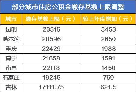 公积金封顶上限是多少钱「公积金最少是多少」  第1张