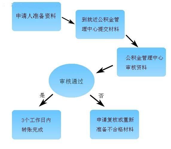 离职提取公积金「离职提取公积金销户有影响吗」  第1张