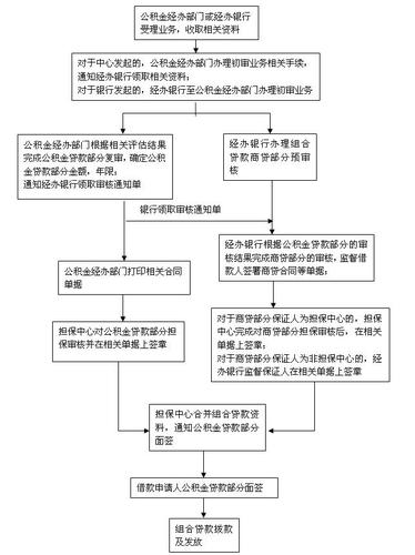 公积金办理流程「公司首次办理公积金流程」  第1张