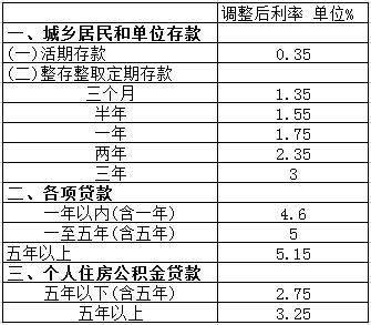 公积金的利息是按照多少来的「公积金利息多少个点」  第1张