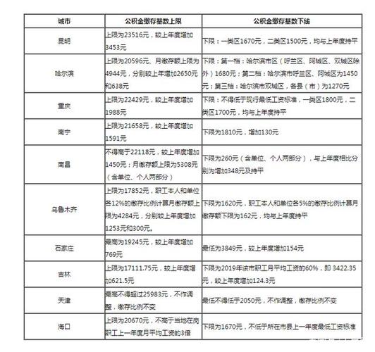 公积金的基数「公积金的基数是怎么算的」  第1张