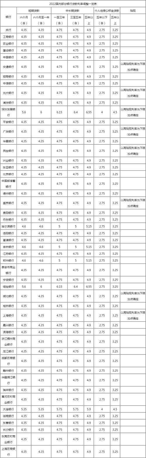 银行房贷贷款利率2022「房贷贷款利率」  第1张