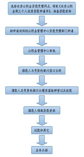 银行提前还房贷流程「房贷银行放款流程」  第1张