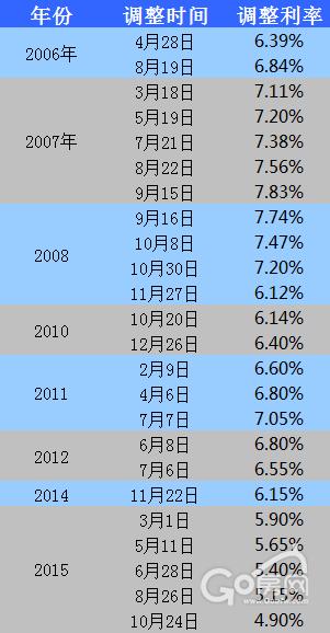 2022贷款利率「2022贷款利率最低多少」  第1张