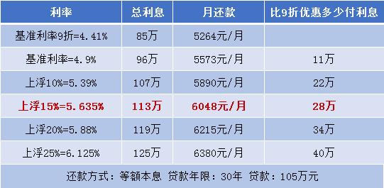 买房贷款利息「买房贷款利息会不会变?」  第1张