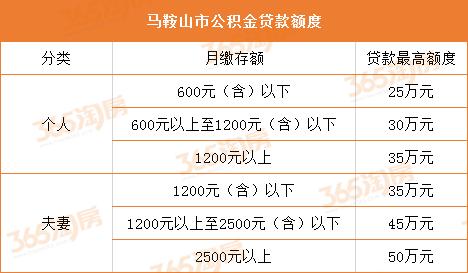 2022公积金贷款最新利率「2022公积金贷款利率折扣倍数」  第1张