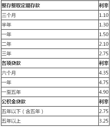 2022年贷款利率调整最新消息「2019年银行贷款利率」  第1张