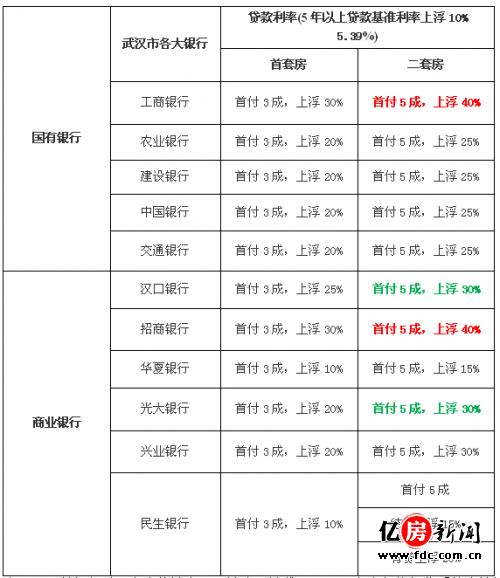 二套房贷利率「二套房商贷利率2022最新利率」  第1张