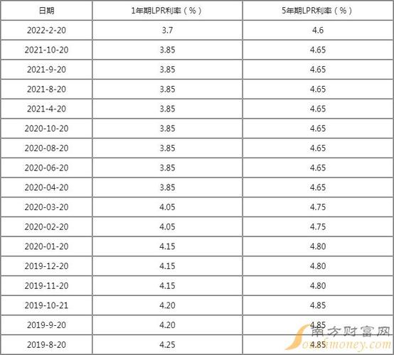 贷款利率lpr最新2022「最新市场贷款利率LPR」  第1张